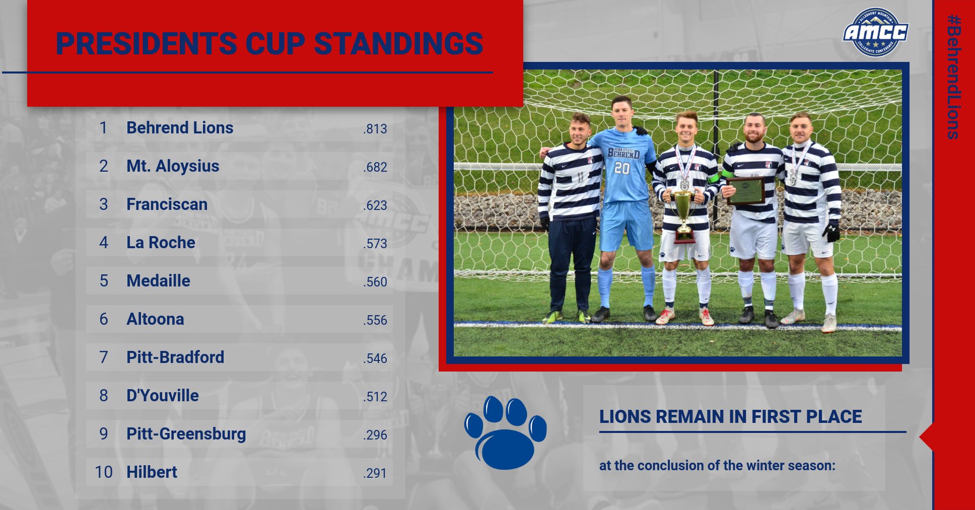 Behrend Lions Continue to Lead Presidents Cup Standings